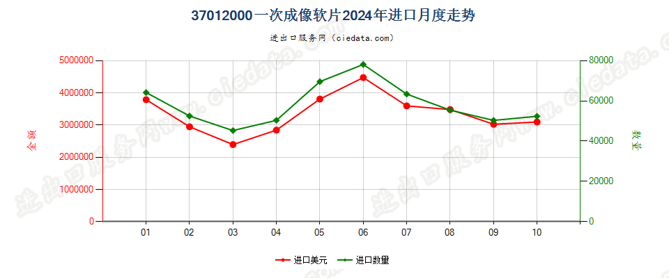 37012000一次成像软片进口2024年月度走势图