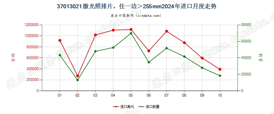 37013021激光照排片，任一边＞255mm进口2024年月度走势图