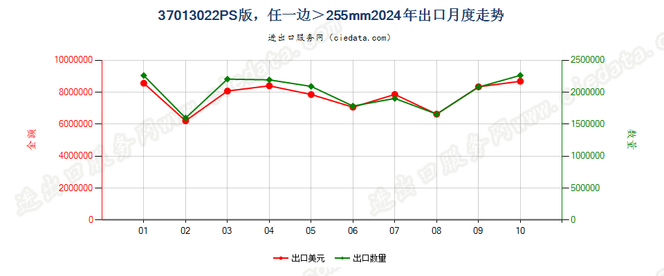 37013022PS版，任一边＞255mm出口2024年月度走势图