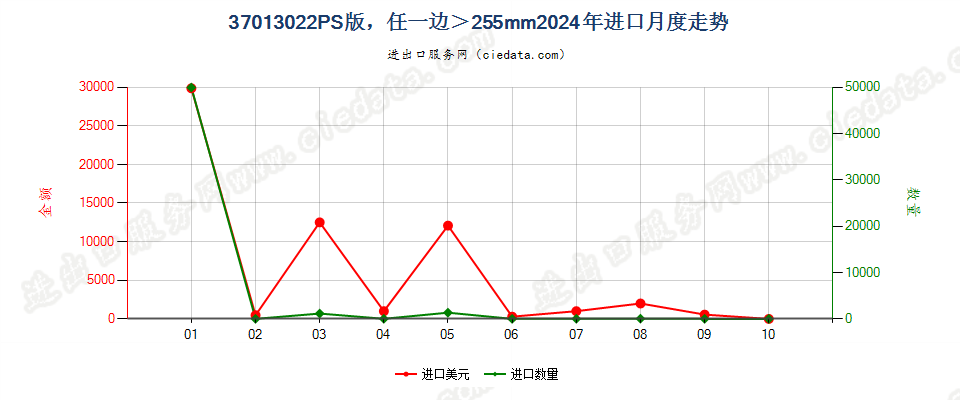 37013022PS版，任一边＞255mm进口2024年月度走势图