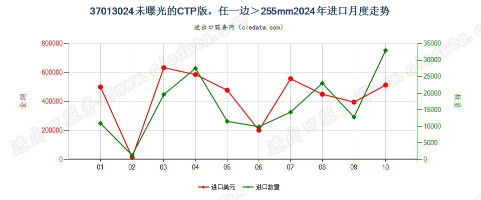 37013024未曝光的CTP版，任一边＞255mm进口2024年月度走势图