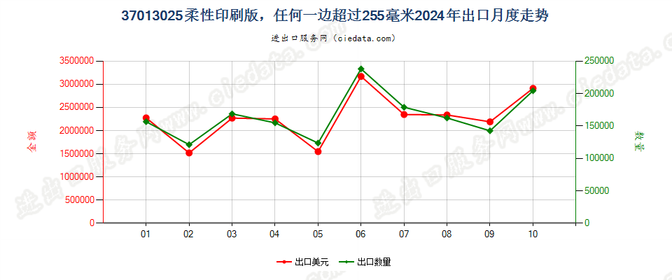 37013025柔性印刷版，任何一边超过255毫米出口2024年月度走势图