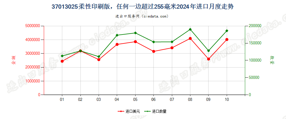 37013025柔性印刷版，任何一边超过255毫米进口2024年月度走势图