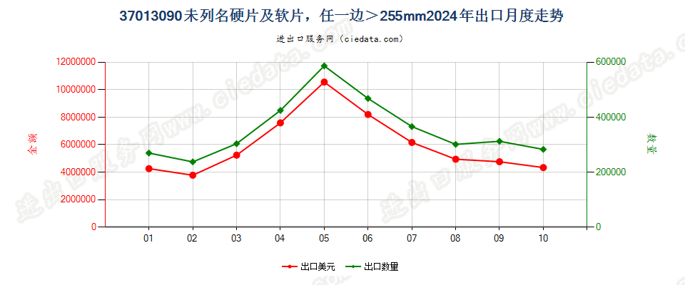 37013090未列名硬片及软片，任一边＞255mm出口2024年月度走势图