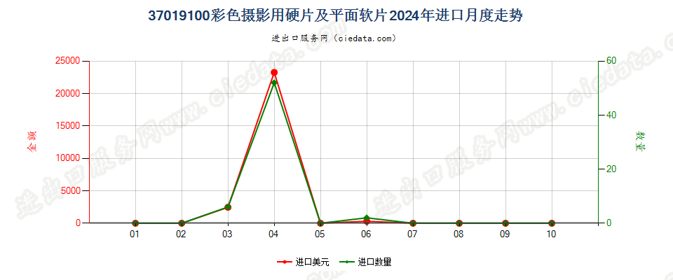 37019100彩色摄影用硬片及平面软片进口2024年月度走势图