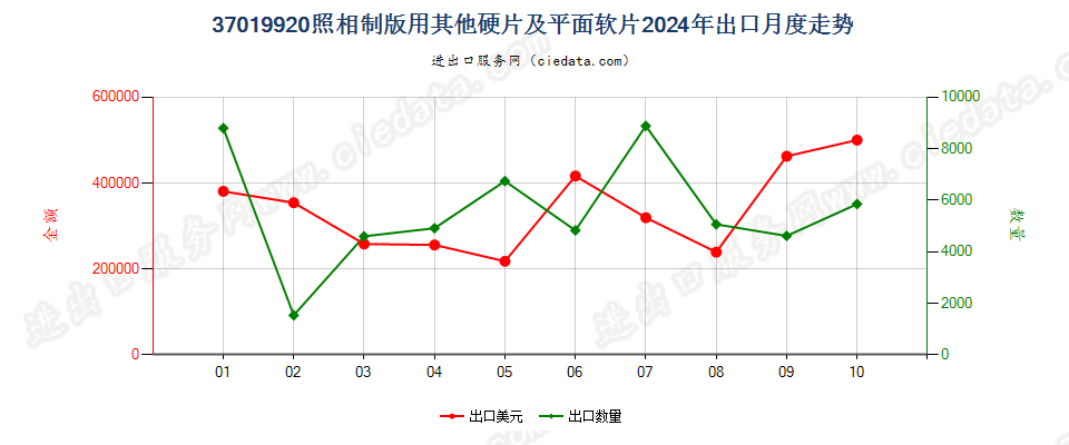 37019920照相制版用其他硬片及平面软片出口2024年月度走势图