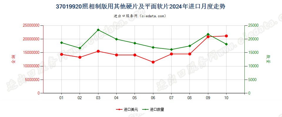 37019920照相制版用其他硬片及平面软片进口2024年月度走势图