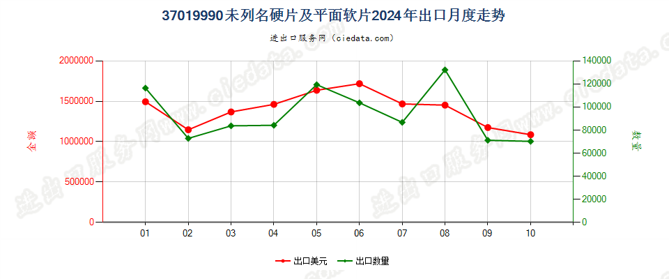 37019990未列名硬片及平面软片出口2024年月度走势图