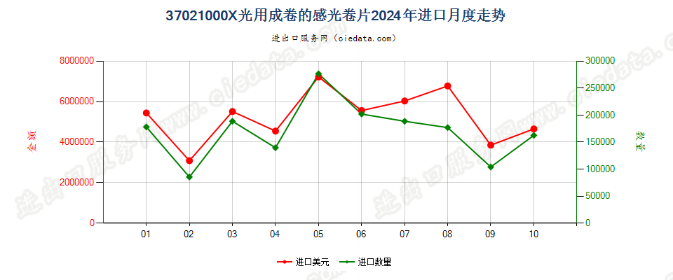 37021000X光用成卷的感光卷片进口2024年月度走势图