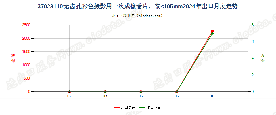 37023110无齿孔彩色摄影用一次成像卷片，宽≤105mm出口2024年月度走势图