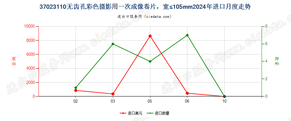 37023110无齿孔彩色摄影用一次成像卷片，宽≤105mm进口2024年月度走势图