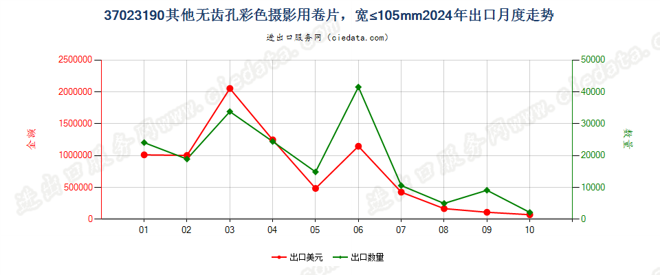 37023190其他无齿孔彩色摄影用卷片，宽≤105mm出口2024年月度走势图