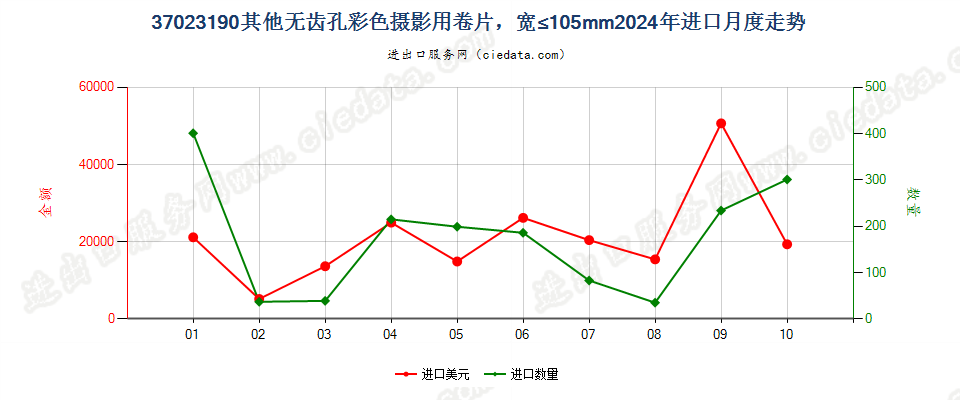 37023190其他无齿孔彩色摄影用卷片，宽≤105mm进口2024年月度走势图