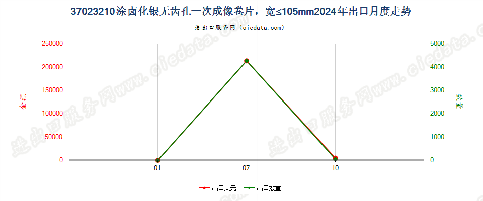 37023210涂卤化银无齿孔一次成像卷片，宽≤105mm出口2024年月度走势图