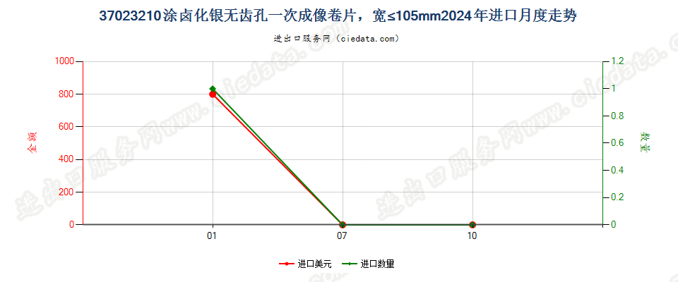 37023210涂卤化银无齿孔一次成像卷片，宽≤105mm进口2024年月度走势图