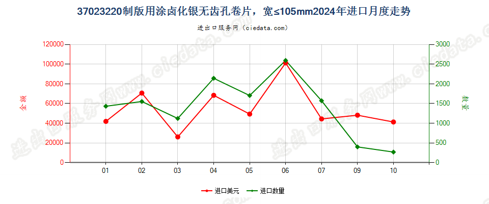 37023220制版用涂卤化银无齿孔卷片，宽≤105mm进口2024年月度走势图