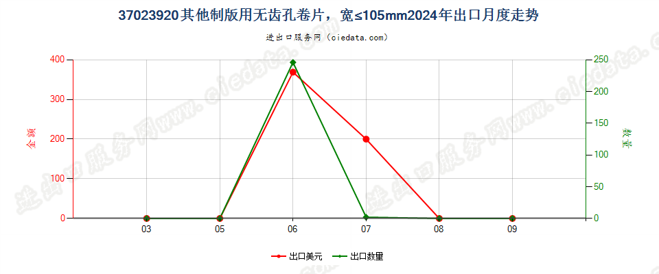 37023920其他制版用无齿孔卷片，宽≤105mm出口2024年月度走势图