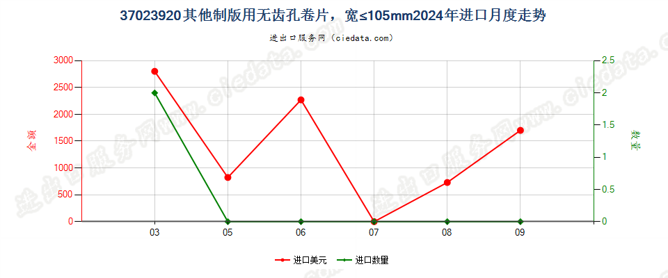 37023920其他制版用无齿孔卷片，宽≤105mm进口2024年月度走势图