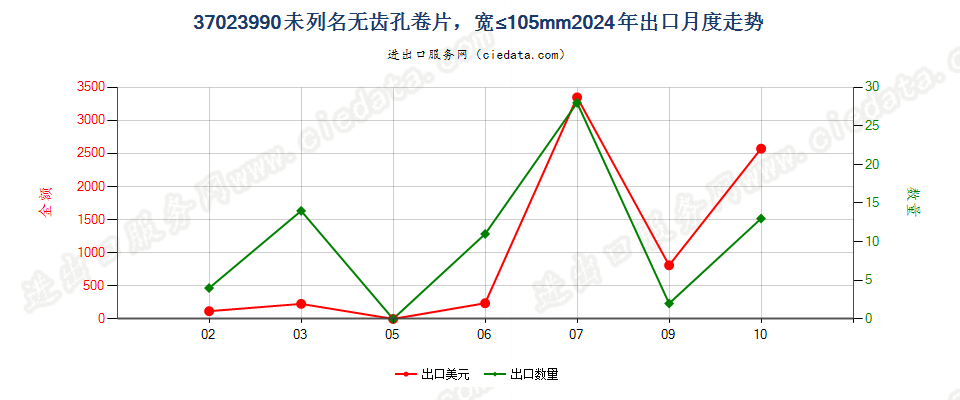 37023990未列名无齿孔卷片，宽≤105mm出口2024年月度走势图