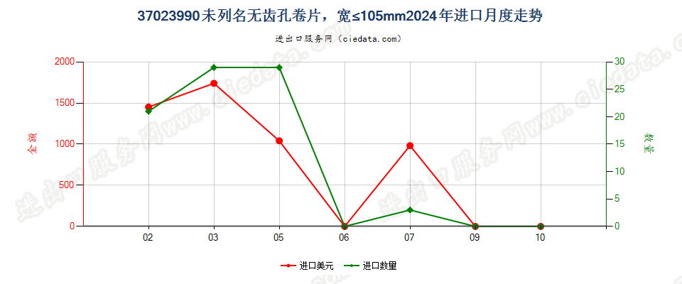 37023990未列名无齿孔卷片，宽≤105mm进口2024年月度走势图