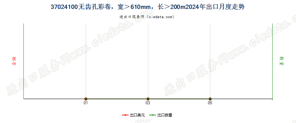 37024100无齿孔彩卷，宽＞610mm，长＞200m出口2024年月度走势图