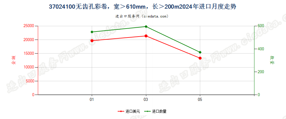 37024100无齿孔彩卷，宽＞610mm，长＞200m进口2024年月度走势图