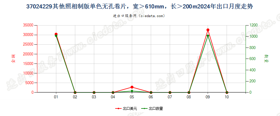 37024229其他照相制版单色无孔卷片，宽＞610mm，长＞200m出口2024年月度走势图