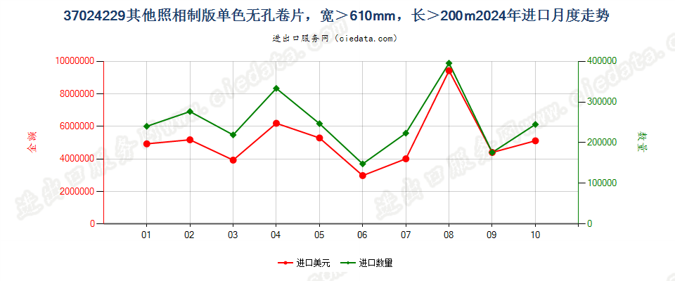 37024229其他照相制版单色无孔卷片，宽＞610mm，长＞200m进口2024年月度走势图