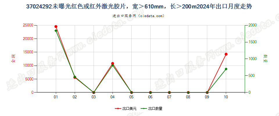 37024292未曝光红色或红外激光胶片，宽＞610mm，长＞200m出口2024年月度走势图