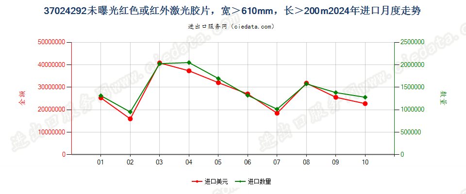 37024292未曝光红色或红外激光胶片，宽＞610mm，长＞200m进口2024年月度走势图