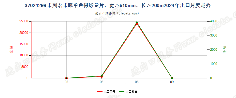 37024299未列名未曝单色摄影卷片，宽＞610mm，长＞200m出口2024年月度走势图