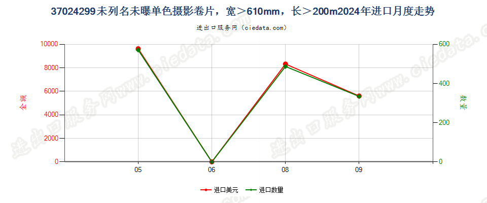 37024299未列名未曝单色摄影卷片，宽＞610mm，长＞200m进口2024年月度走势图