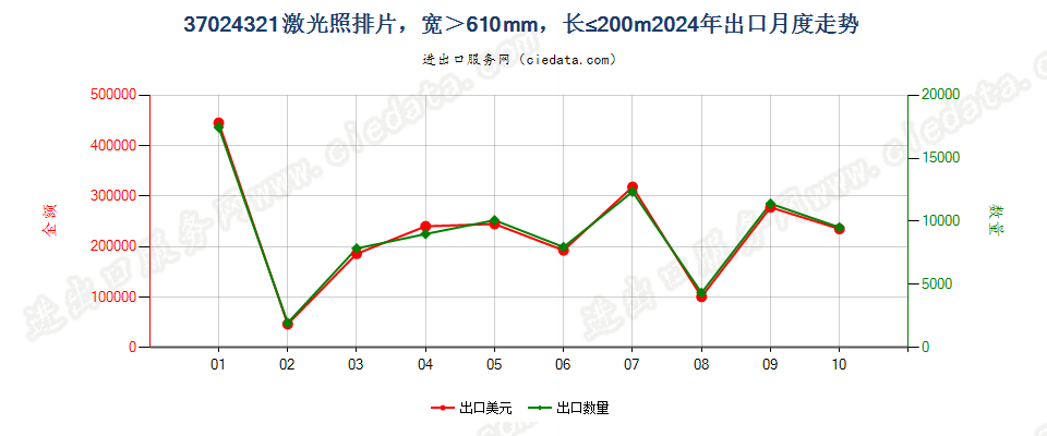 37024321激光照排片，宽＞610mm，长≤200m出口2024年月度走势图