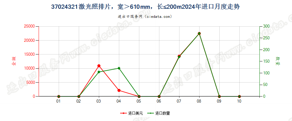 37024321激光照排片，宽＞610mm，长≤200m进口2024年月度走势图