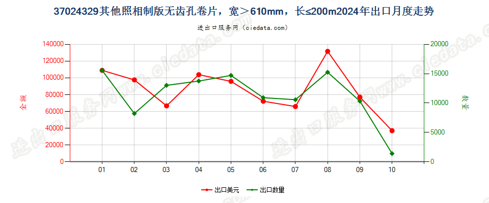 37024329其他照相制版无齿孔卷片，宽＞610mm，长≤200m出口2024年月度走势图