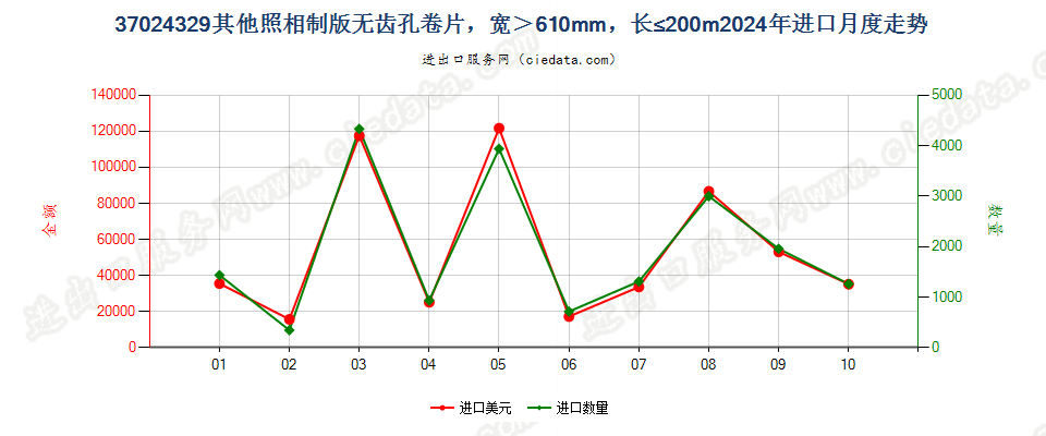 37024329其他照相制版无齿孔卷片，宽＞610mm，长≤200m进口2024年月度走势图