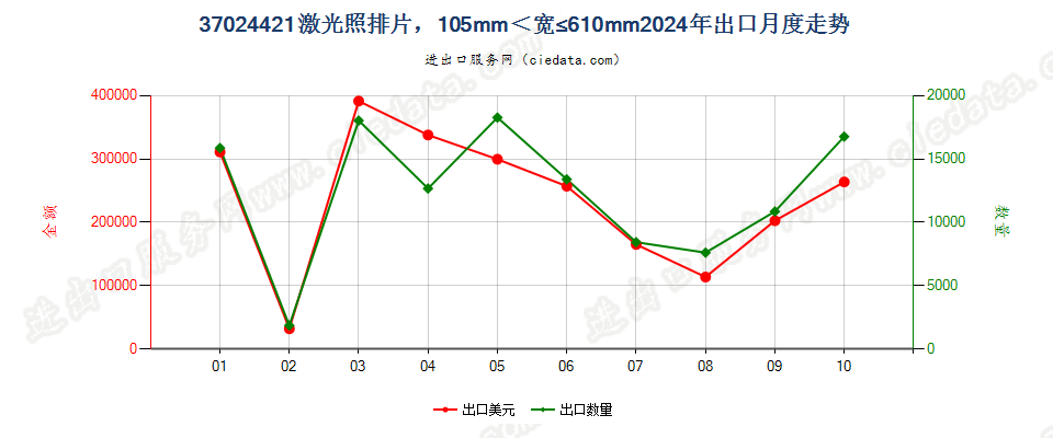 37024421激光照排片，105mm＜宽≤610mm出口2024年月度走势图