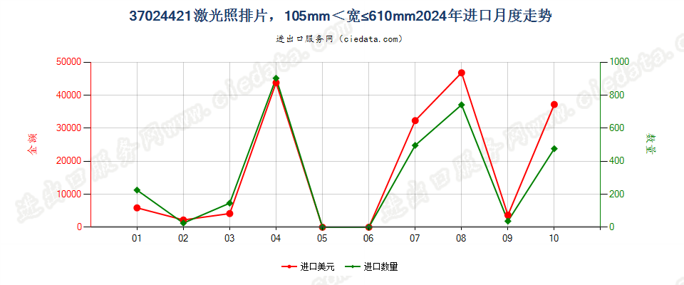 37024421激光照排片，105mm＜宽≤610mm进口2024年月度走势图