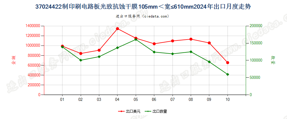 37024422制印刷电路板光致抗蚀干膜105mm＜宽≤610mm出口2024年月度走势图