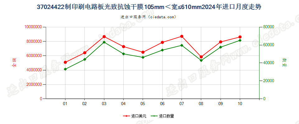 37024422制印刷电路板光致抗蚀干膜105mm＜宽≤610mm进口2024年月度走势图