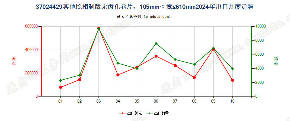 37024429其他照相制版无齿孔卷片，105mm＜宽≤610mm出口2024年月度走势图