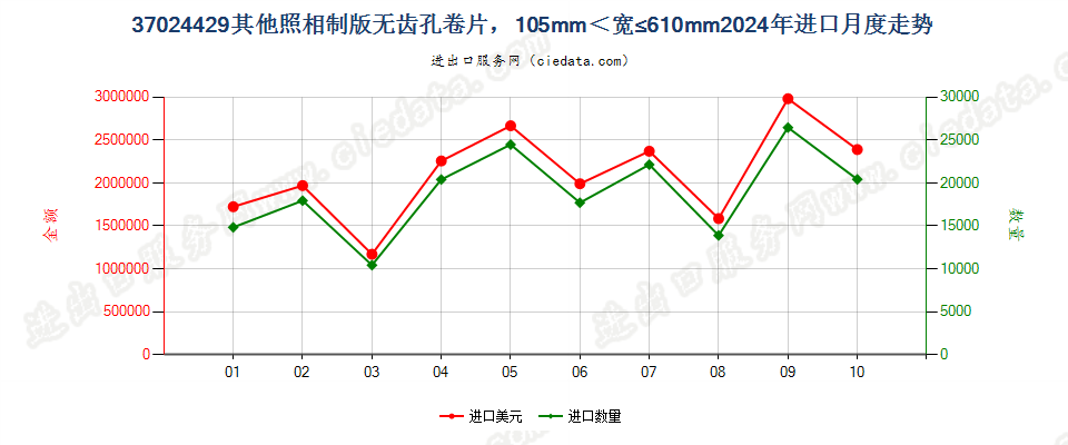 37024429其他照相制版无齿孔卷片，105mm＜宽≤610mm进口2024年月度走势图