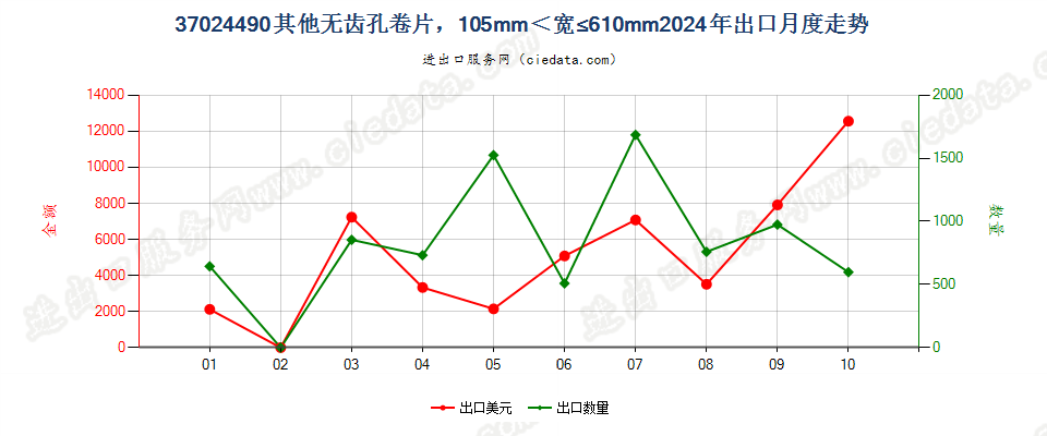 37024490其他无齿孔卷片，105mm＜宽≤610mm出口2024年月度走势图