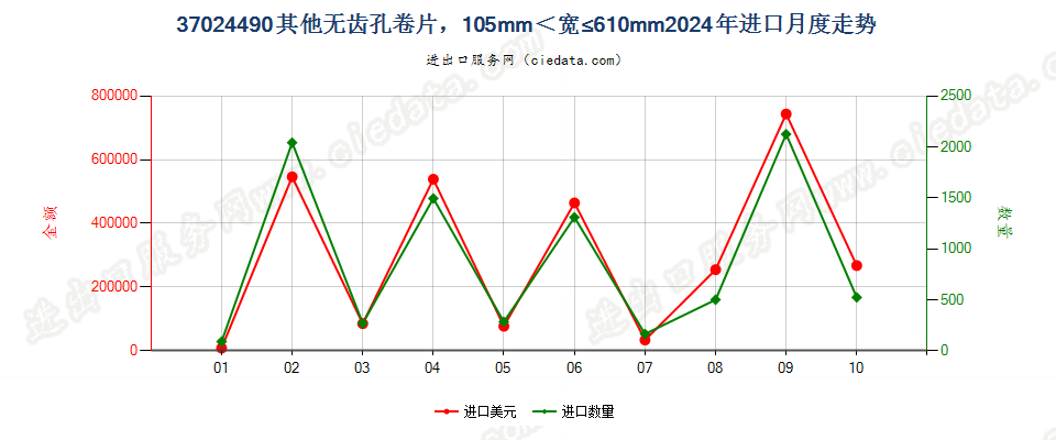 37024490其他无齿孔卷片，105mm＜宽≤610mm进口2024年月度走势图