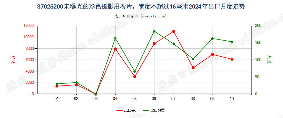 37025200未曝光的彩色摄影用卷片，宽度不超过16毫米出口2024年月度走势图