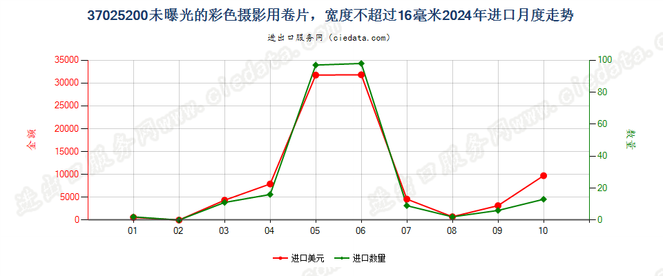 37025200未曝光的彩色摄影用卷片，宽度不超过16毫米进口2024年月度走势图