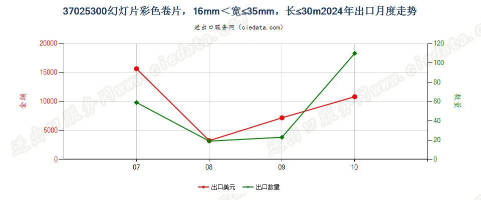 37025300幻灯片彩色卷片，16mm＜宽≤35mm，长≤30m出口2024年月度走势图