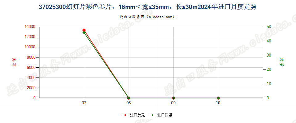 37025300幻灯片彩色卷片，16mm＜宽≤35mm，长≤30m进口2024年月度走势图