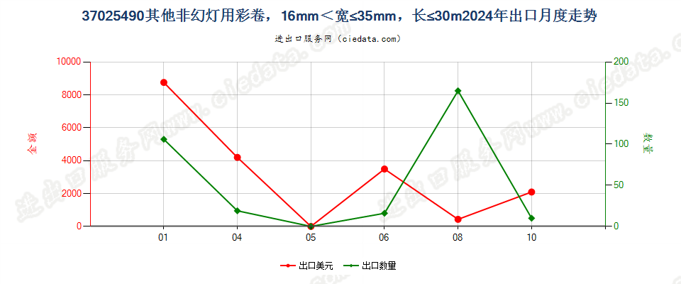 37025490其他非幻灯用彩卷，16mm＜宽≤35mm，长≤30m出口2024年月度走势图