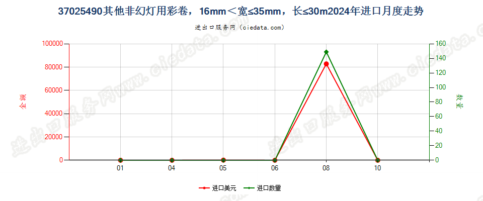 37025490其他非幻灯用彩卷，16mm＜宽≤35mm，长≤30m进口2024年月度走势图